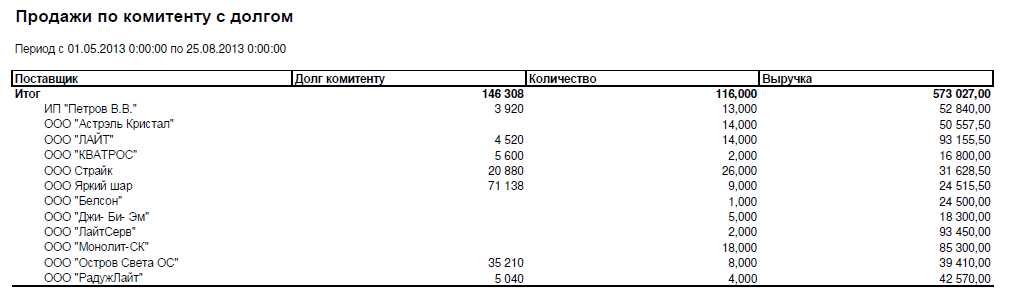 Продажи по комитенту (с долгом)
