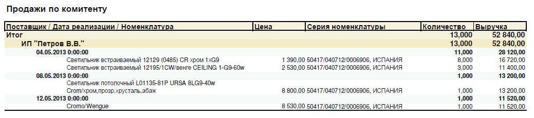 Продажи по комитенту